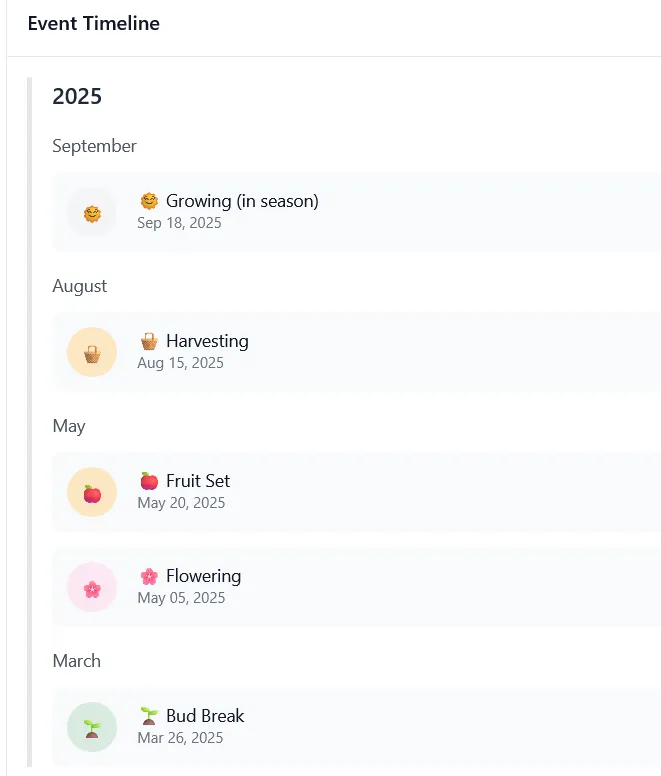 Timeline for a plant in the permanent section, showing apple harvest date