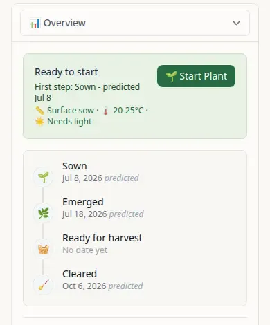 Lifecycle stages showing predicted dates for Sown, Emerged, Ready for Harvest, and Cleared