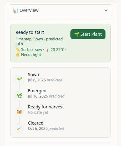 Lifecycle stages showing predicted dates for Sown, Emerged, Ready for Harvest, and Cleared
